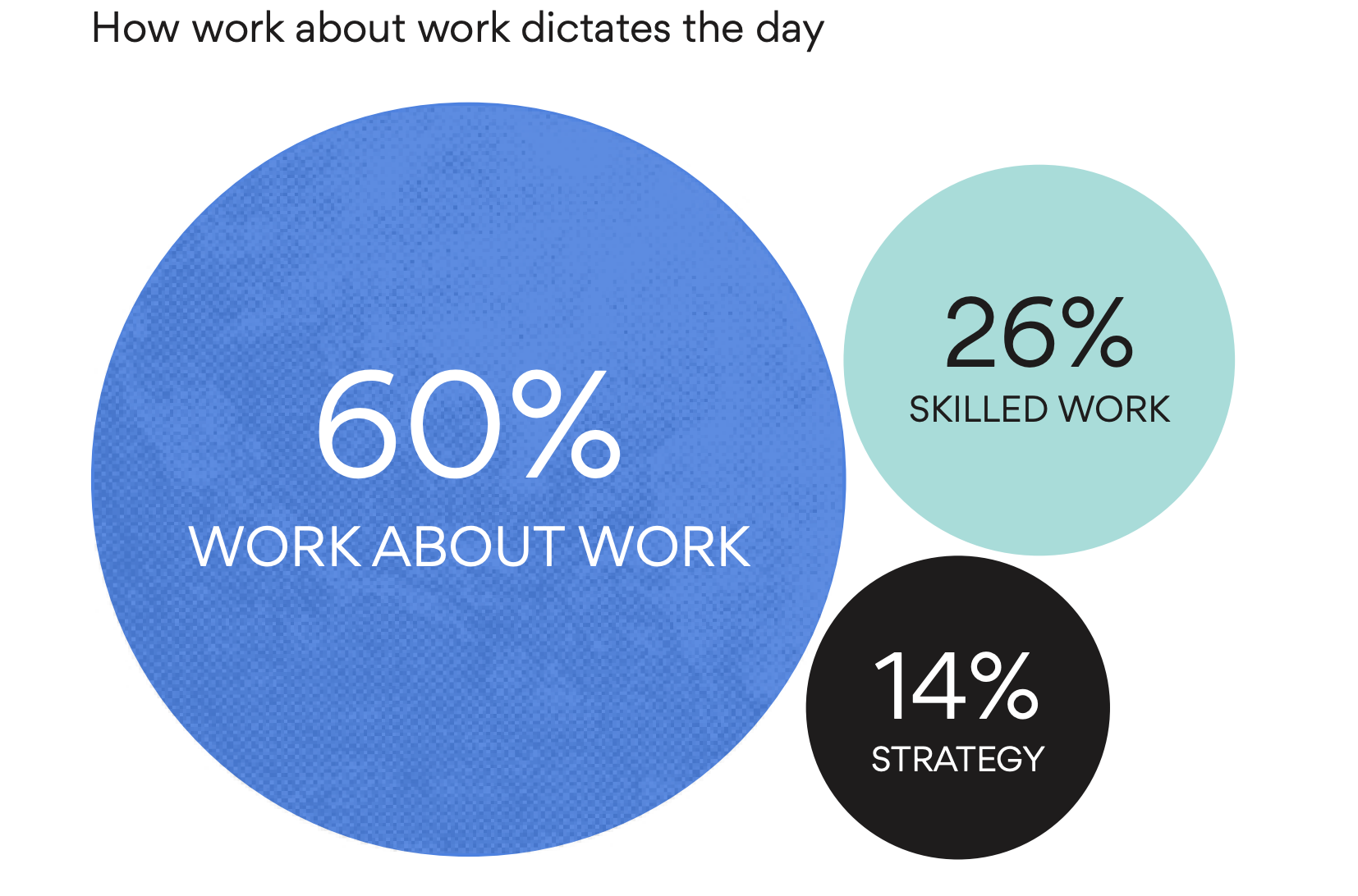 Graphy illustrating that most time is spent on unmeaningful work