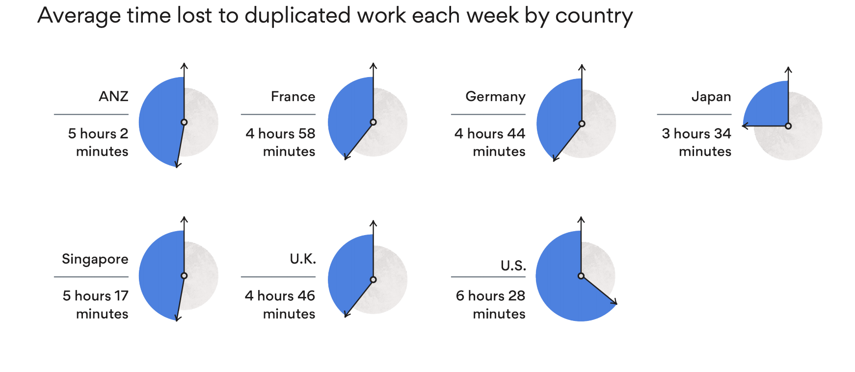 Graphy illustrating time lost to duplciated work each week