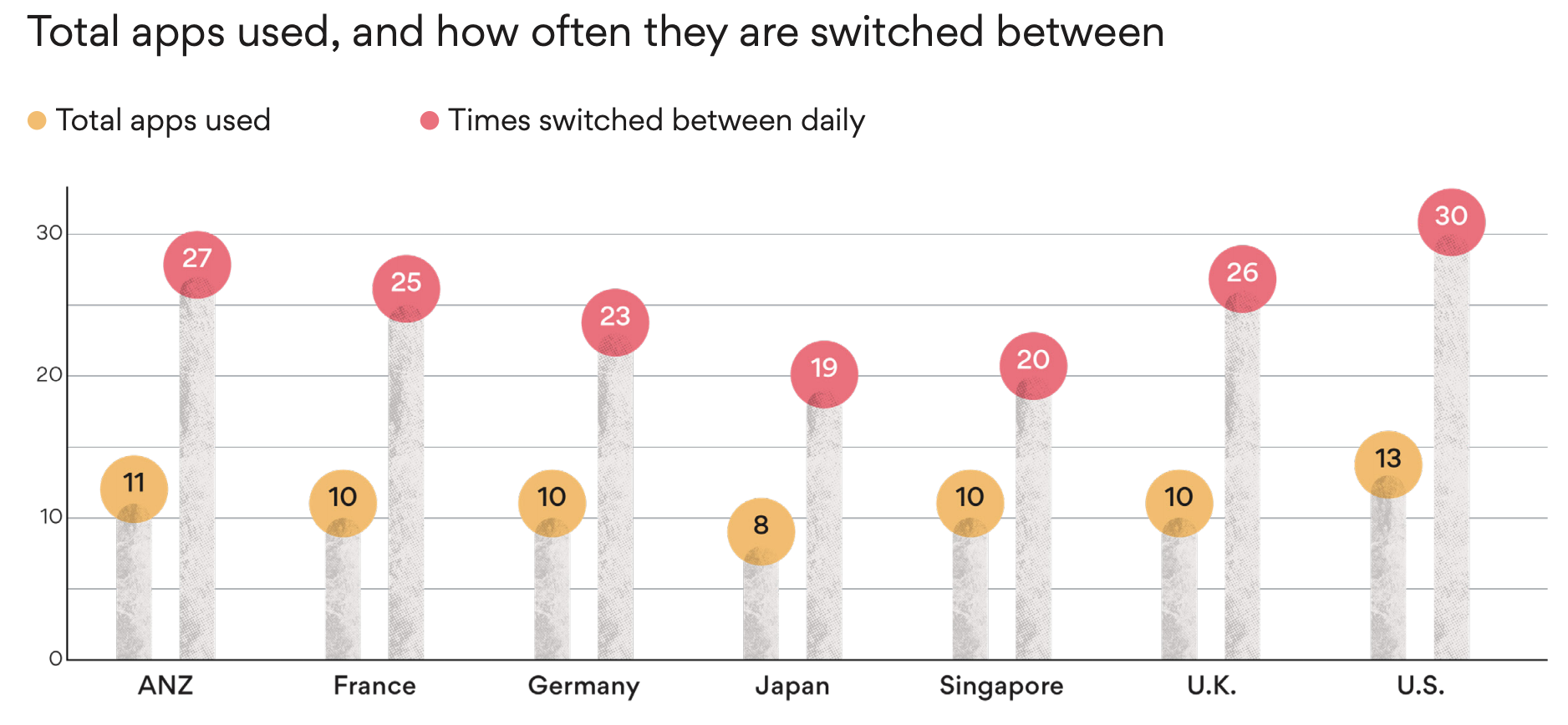 Graphy illustrating average total apps used daily and times switched between them
