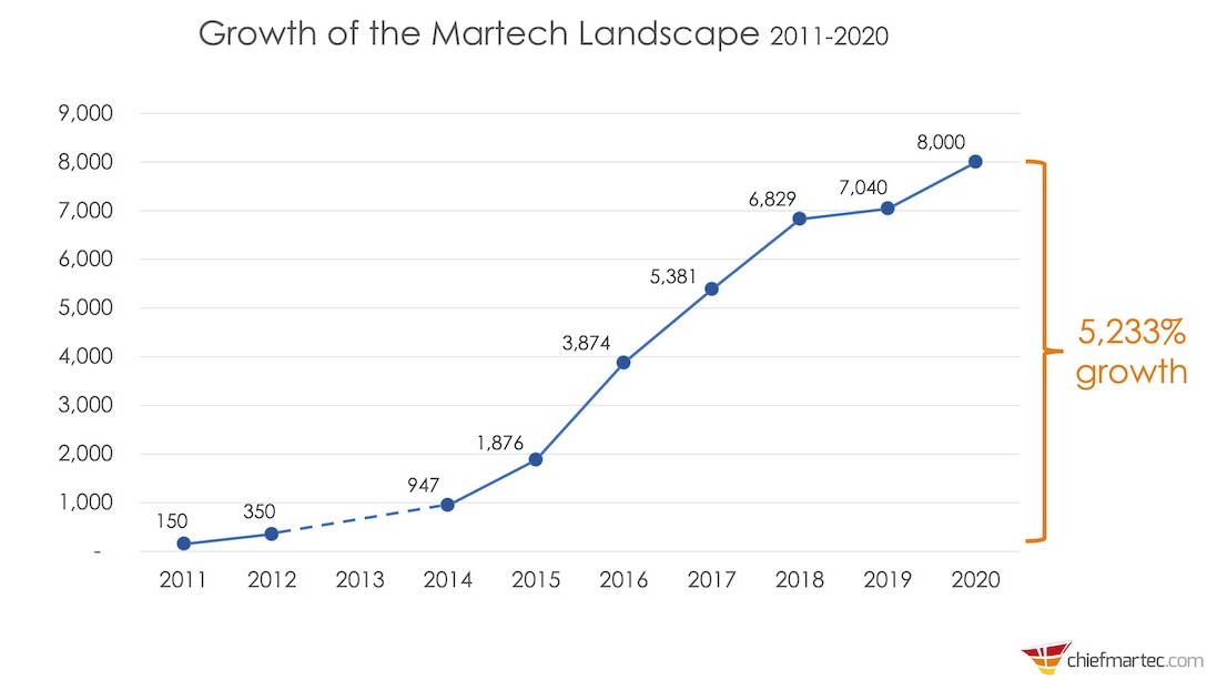 Marketing technology app growth Marketing technology app growth