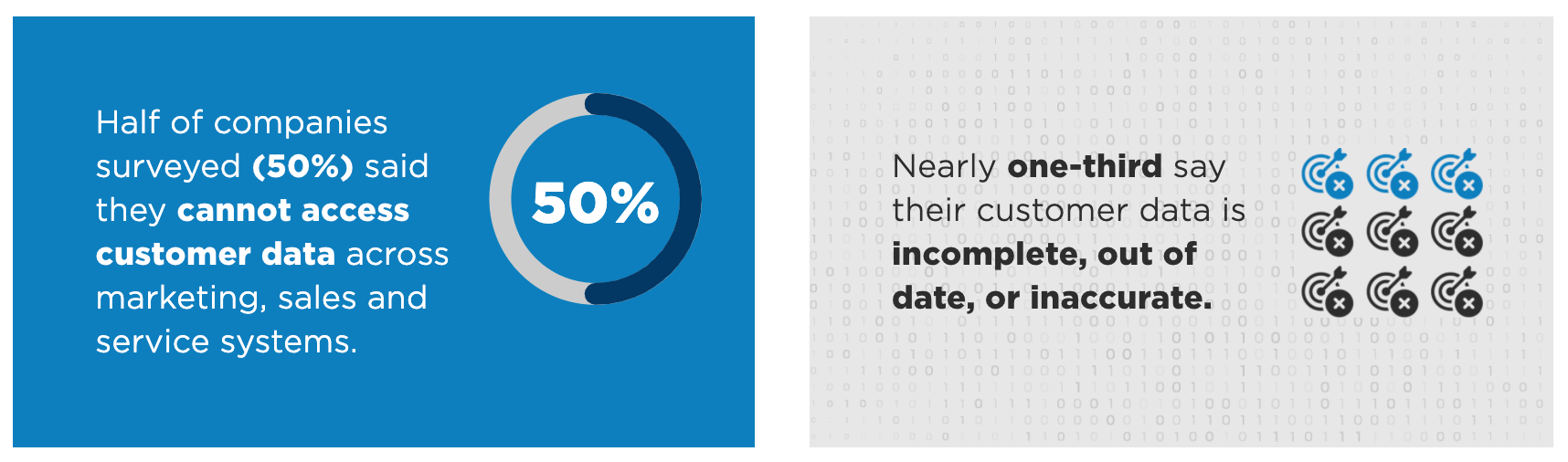 Half cannot access customer data across systems Half cannot access customer data across systems