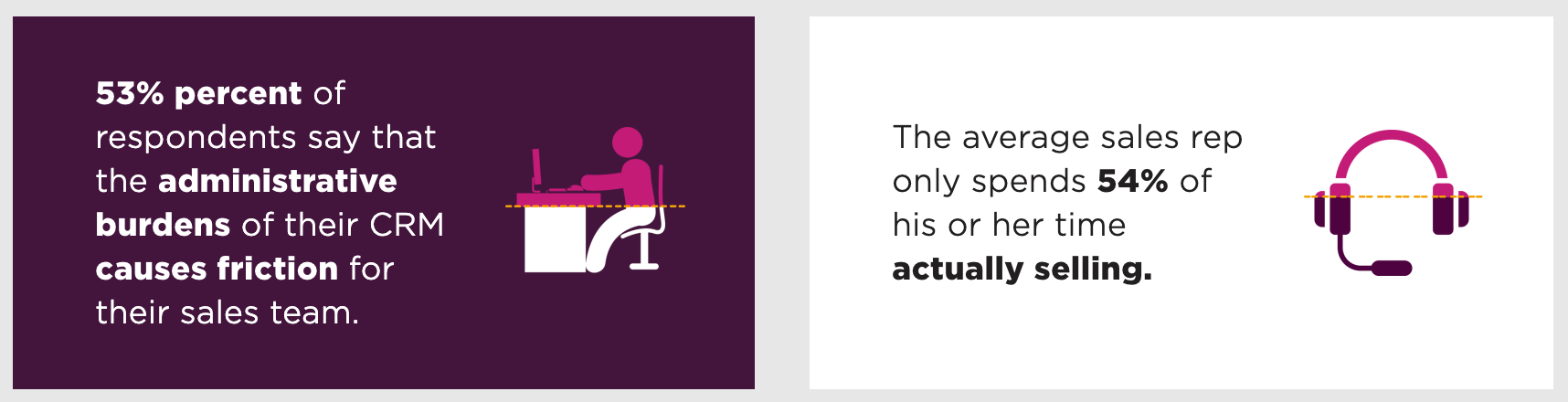 Administrative burdens of their CRM causes friction. Administrative burdens of their CRM causes friction.