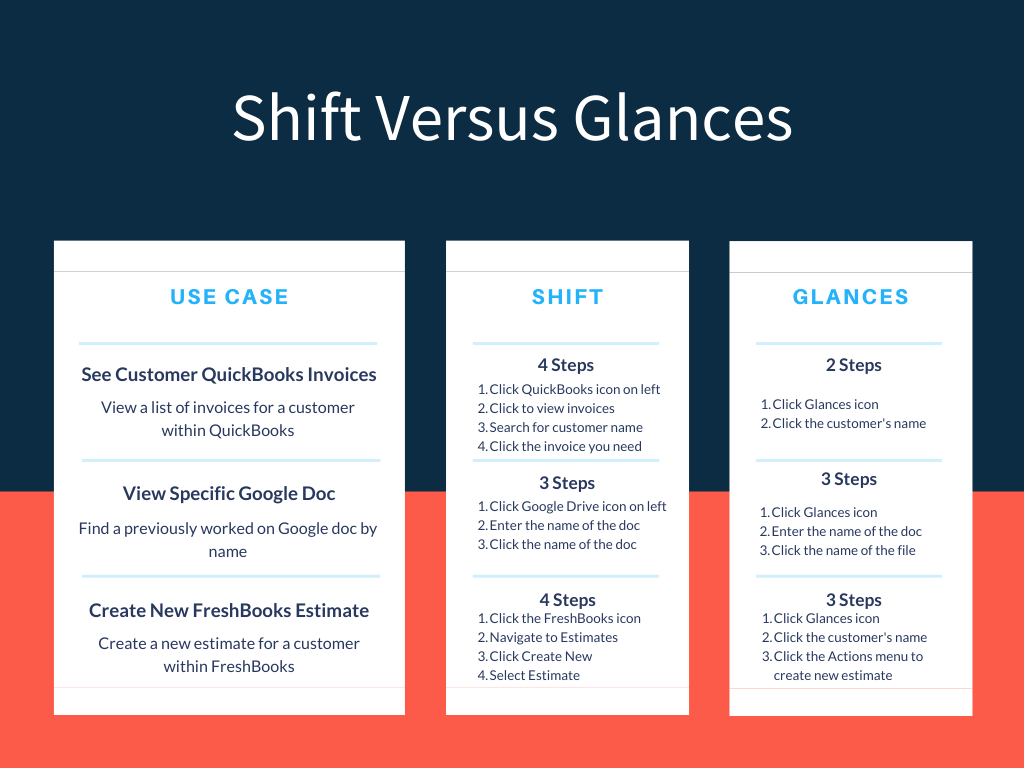 Comparing Shift to Glances Comparison chart of Shift vs Glances