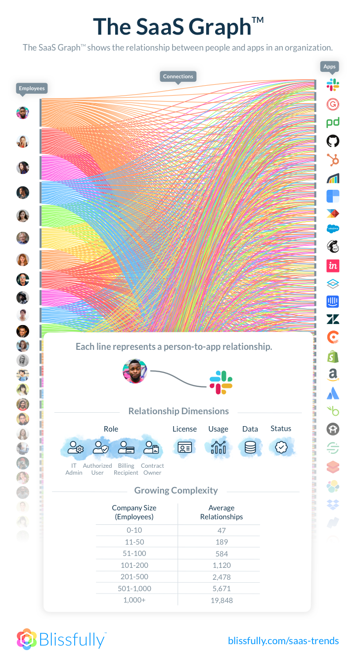 Graph showing the relationship between people and apps within an organization Graph showing the relationship between people and apps within an organization